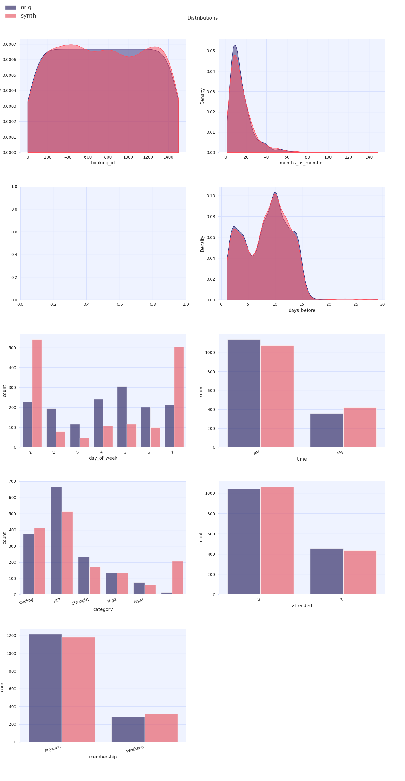 Distributions of the original and synthetic datasets